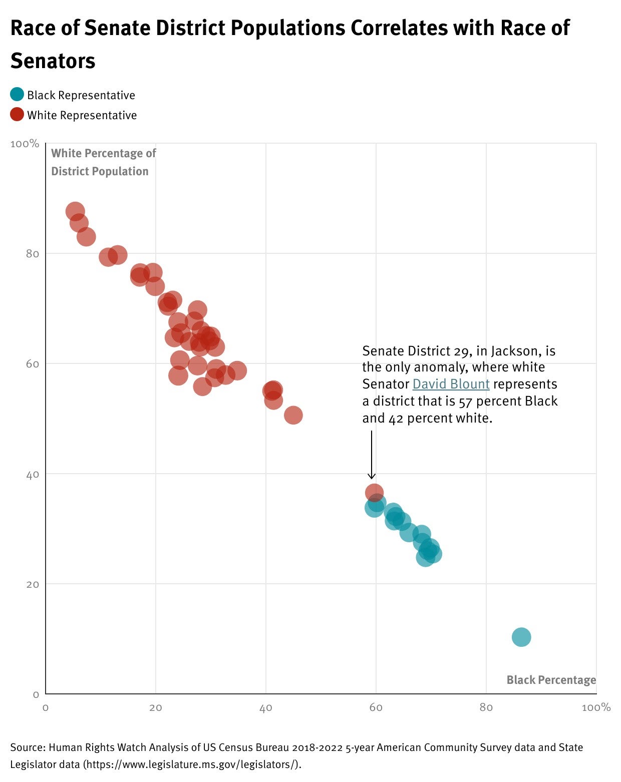 Graph correlating Senate district populations with race of Senators