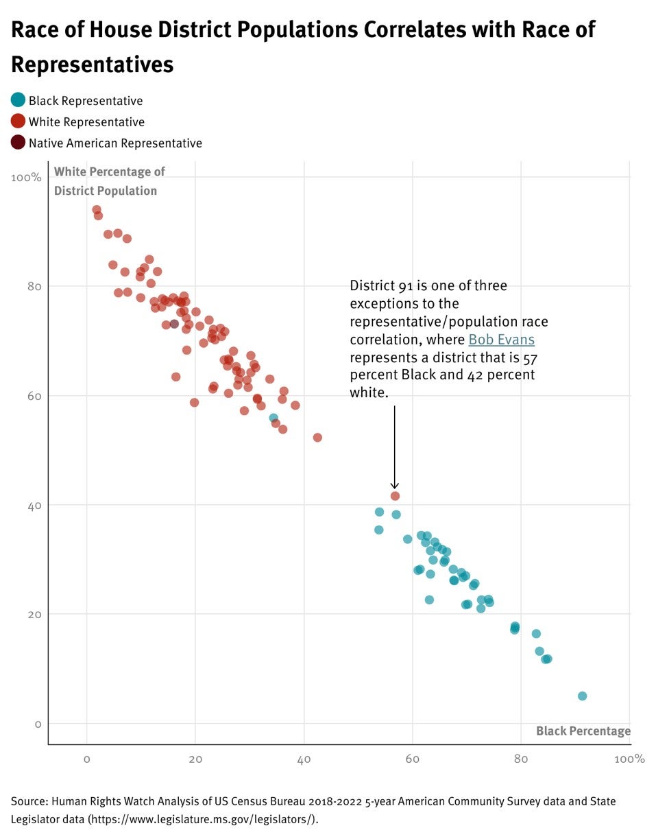 Graph correlating House district populations with race of Representatives