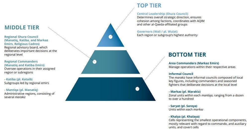 JNIM structure pyramid