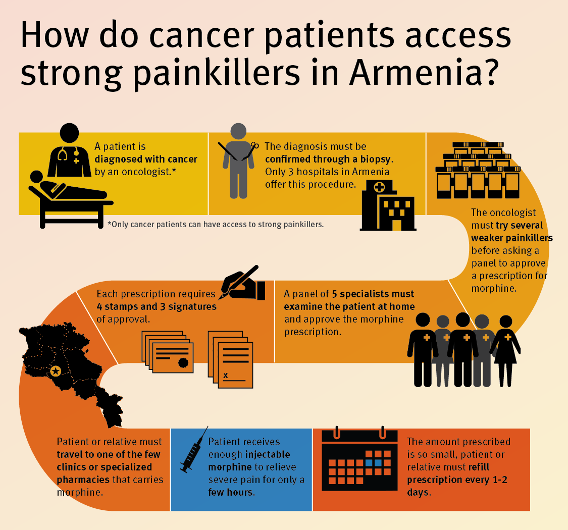 Roadblocks to Pain Relief in Armenia