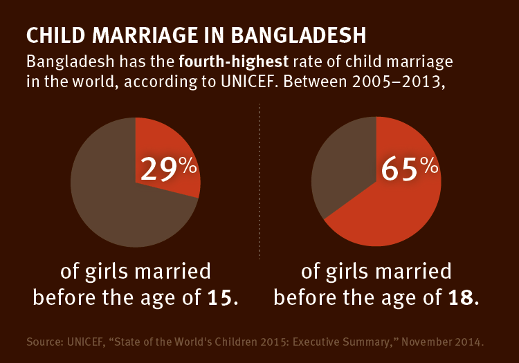 Bangladesh has the fourth-highest rate of child marriage in the world, according to UNICEF.