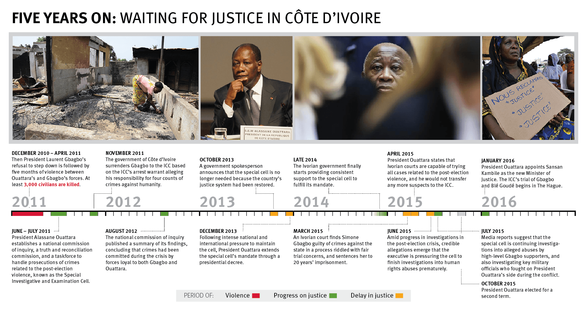 Cote d'Ivoire timeline of justice