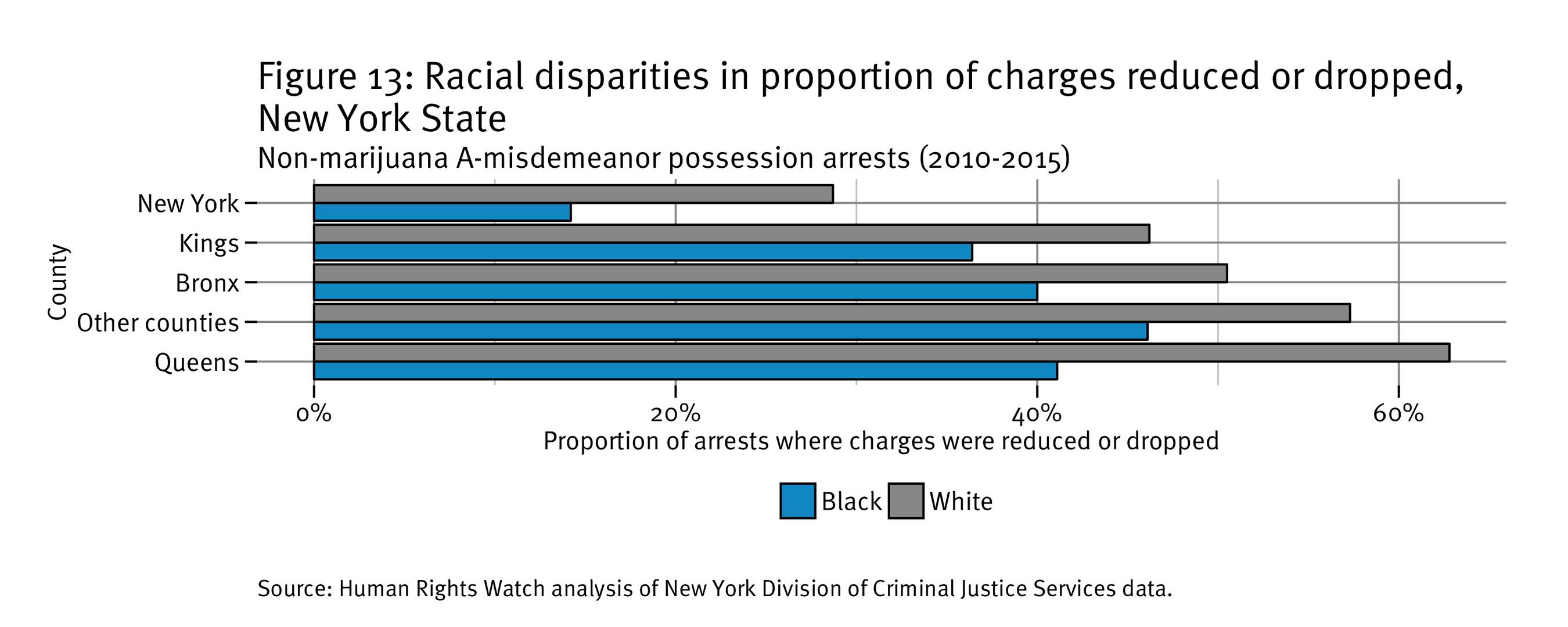 Figure 13: Racial disparities in the charges reduced or dropped in New York state