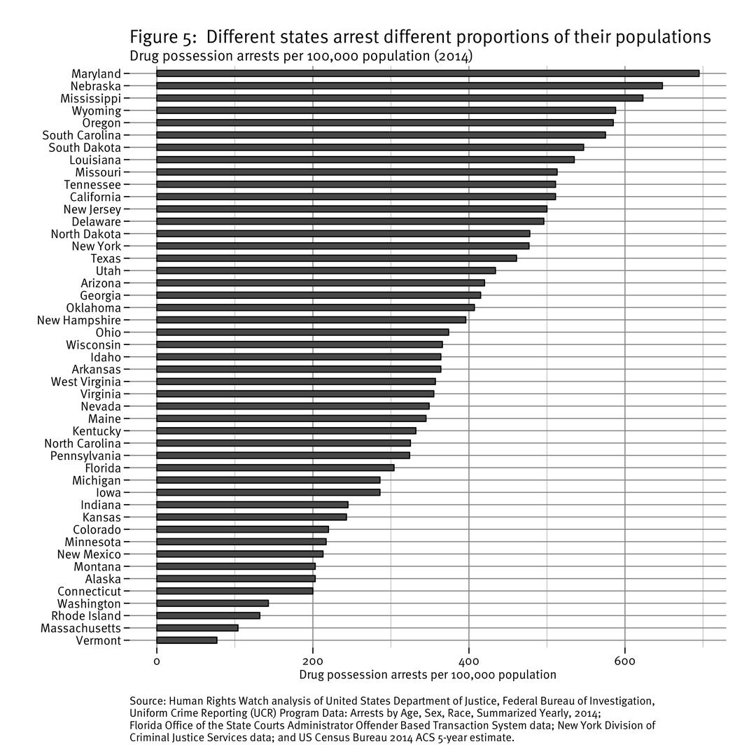 Figure 5: Different states arrest different proportions of their population