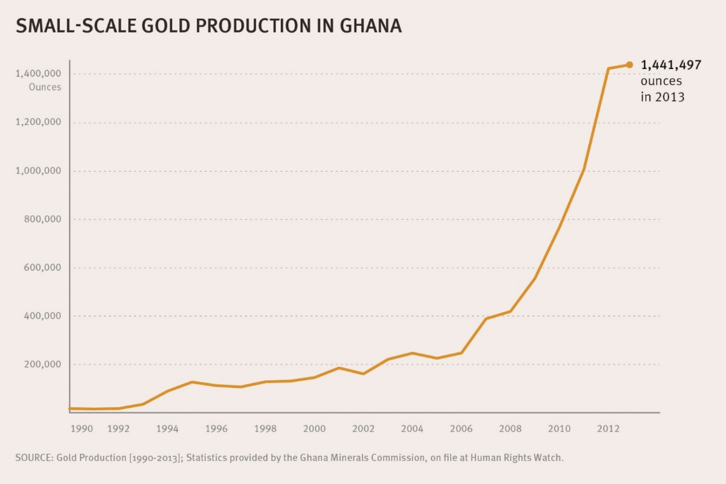 Graphic of small-scale gold production in Ghana