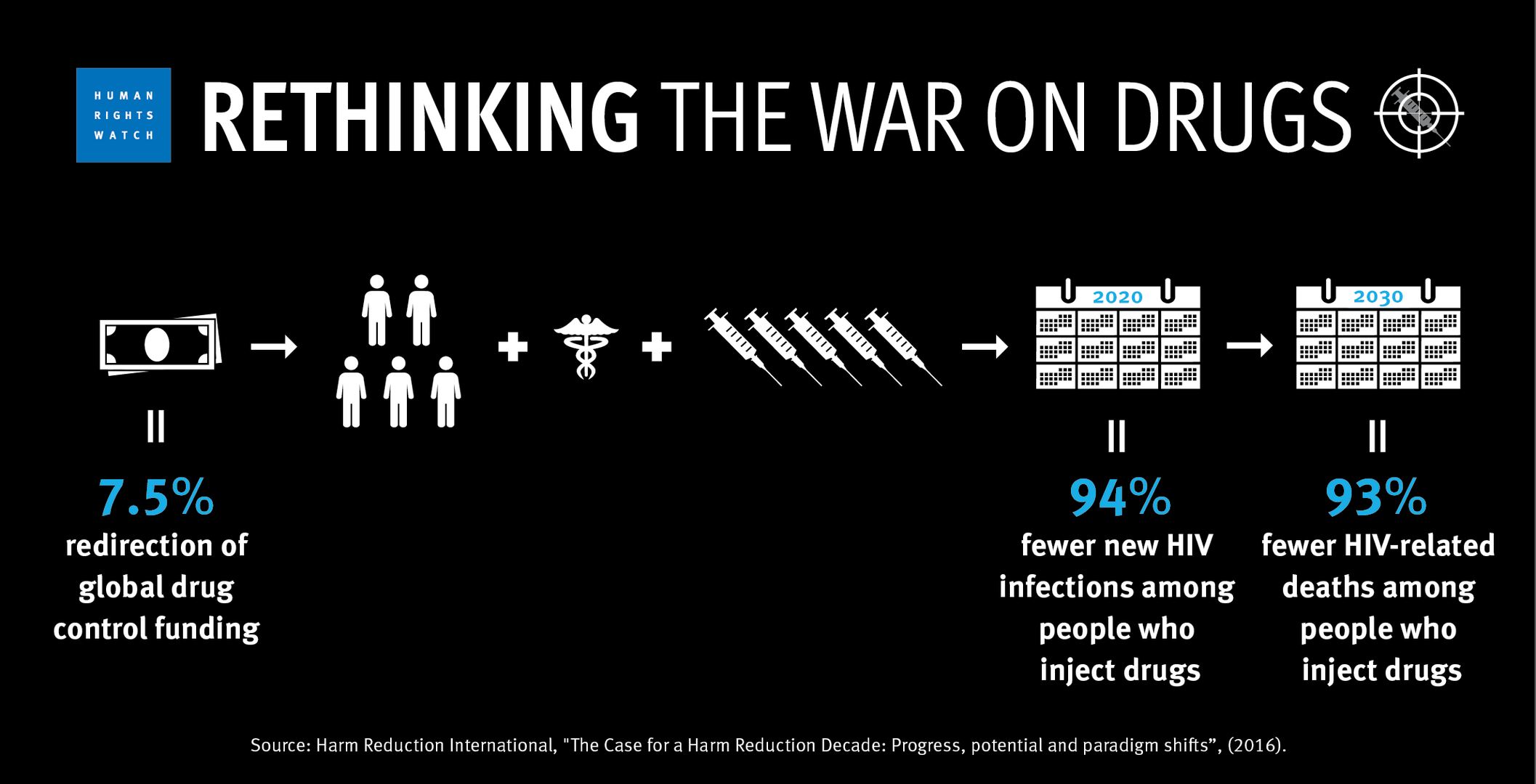 Rethinking the War on Drugs