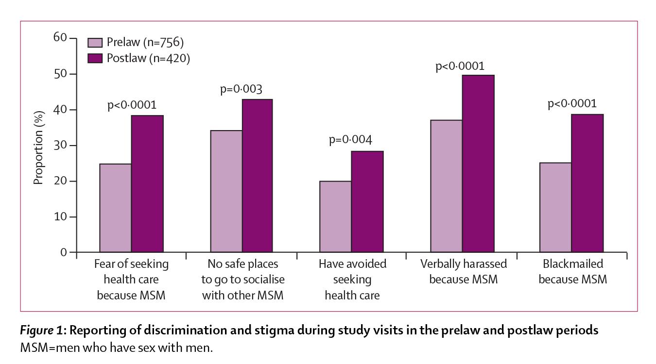Figure 1: Reporting of discrimination and stigma during study visits in the prelaw and postlaw periods 