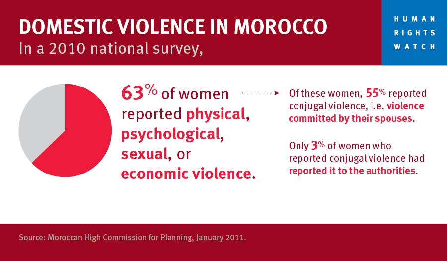 Domestic Violence in Morocco-Graphic