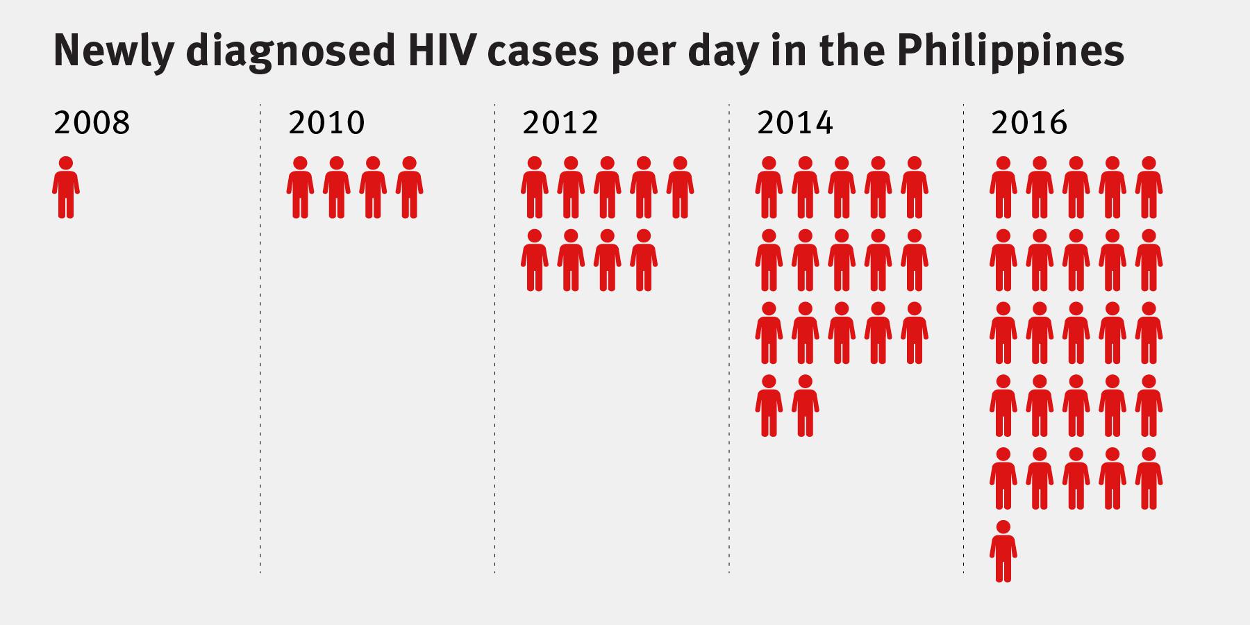 Chart for the Philippines Report showing newly diagnosed HIV cases per day from 2008 to 2016.