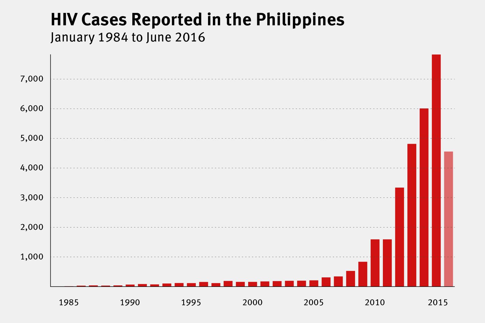 Chart for Philippines Report of HIV cases reported in the Philippines form January 1984 to June 2016.