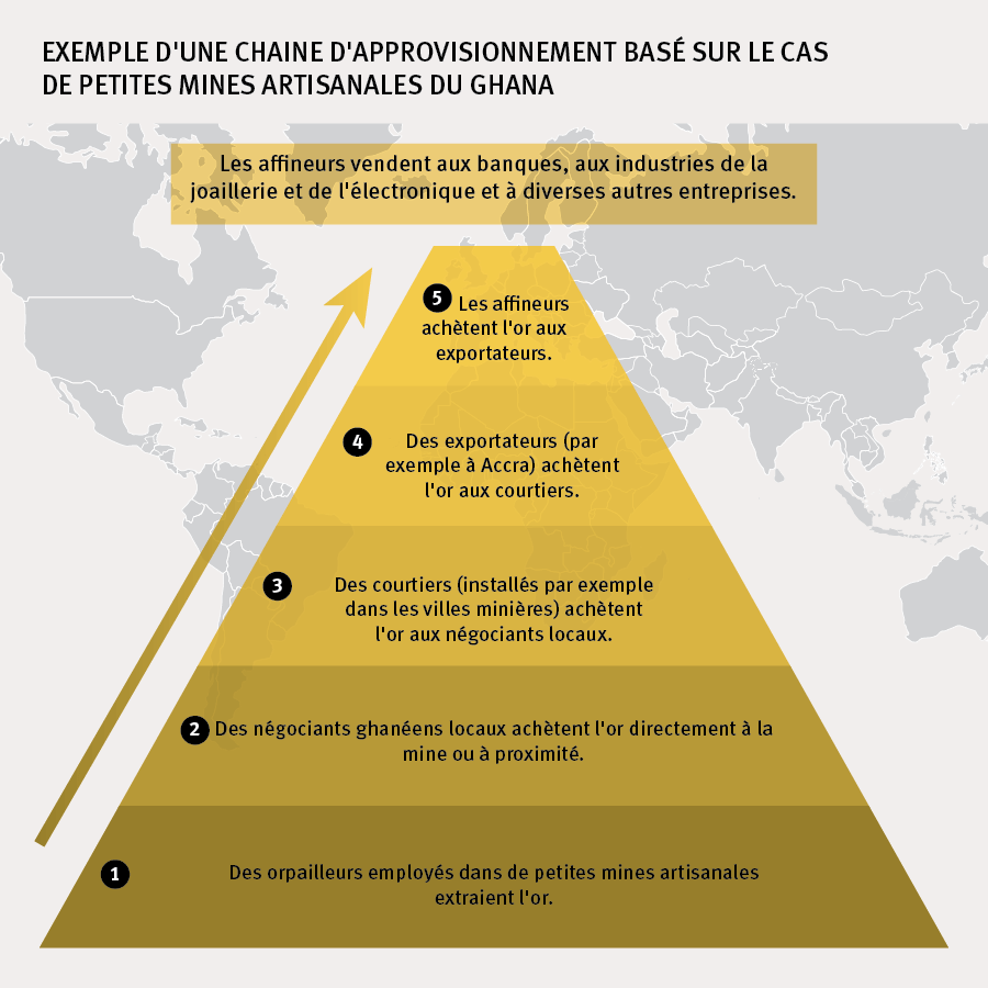 Un exemple de chaîne d'approvisionnement en or à partir d'une mine artisanale ou de petite taille au Ghana peut ressembler à ce modèle. 