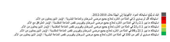 color coding for table 3