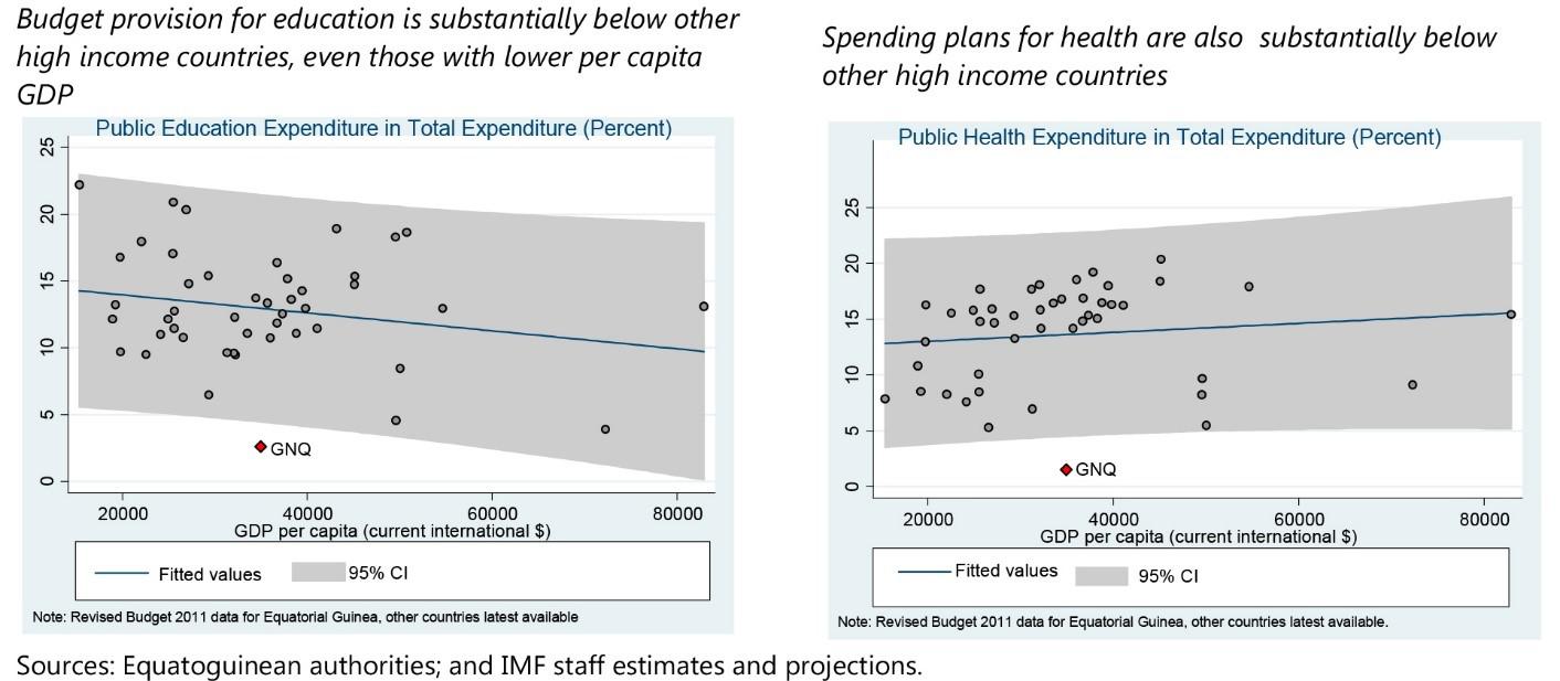 Graph showing the IMF's data for percentage of expenditure on education and health based on GDP 