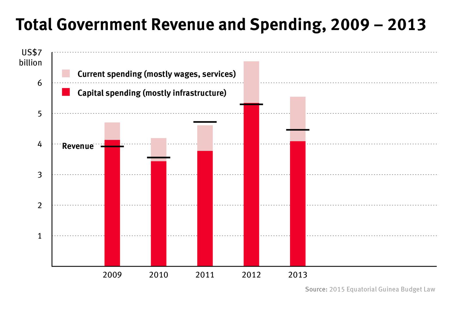 Total government revnue spending, 2009-2013 graph 