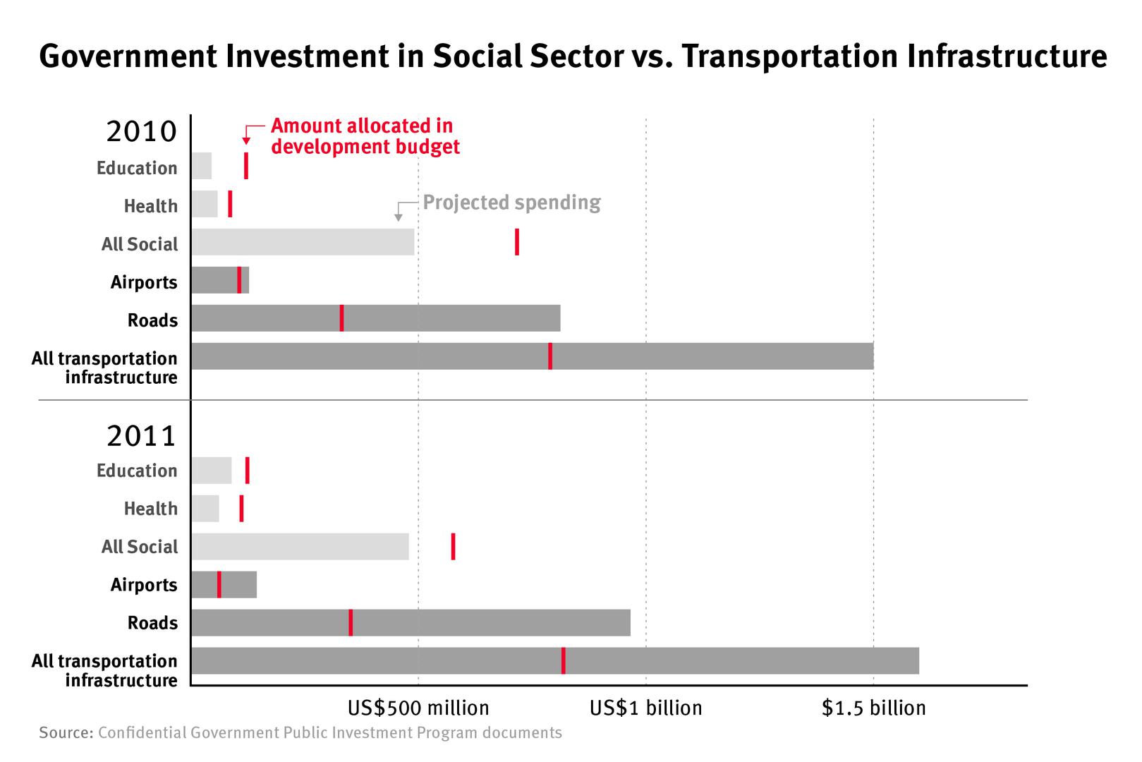 Investissements du gouvernement dans le secteur social, comparé aux investissements dans les infrastructures de transport.