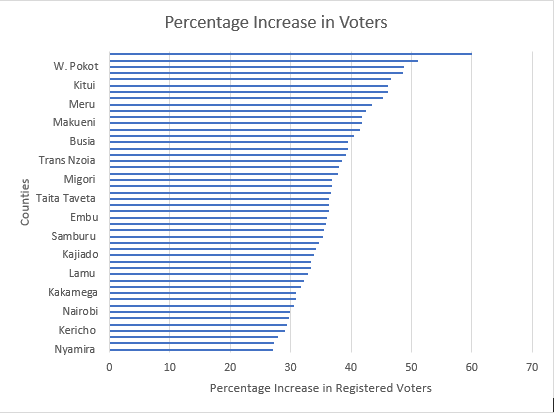 Percentage Increase in Voters during 2017 Kenya Election