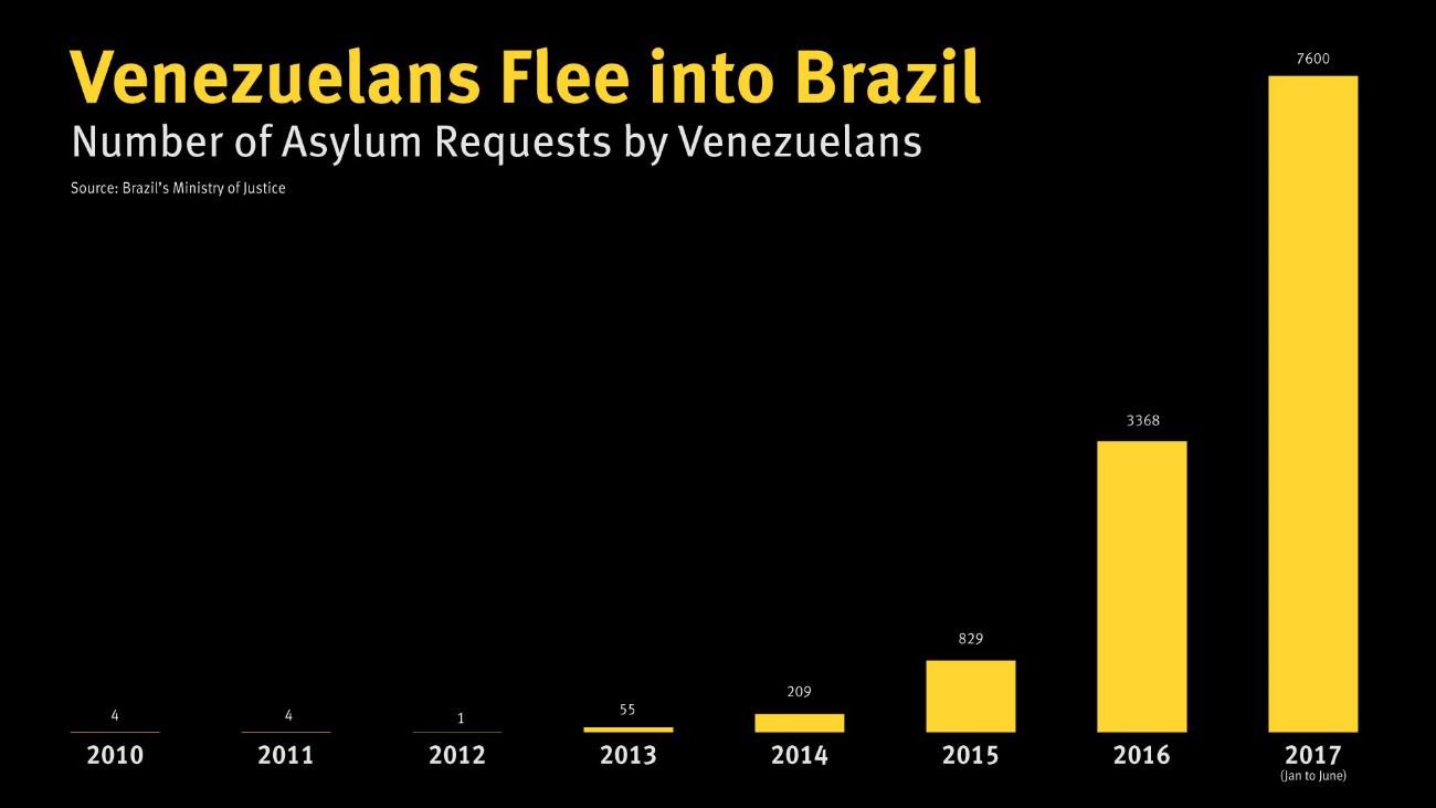 Number of Asylum Requests by Venezuelans