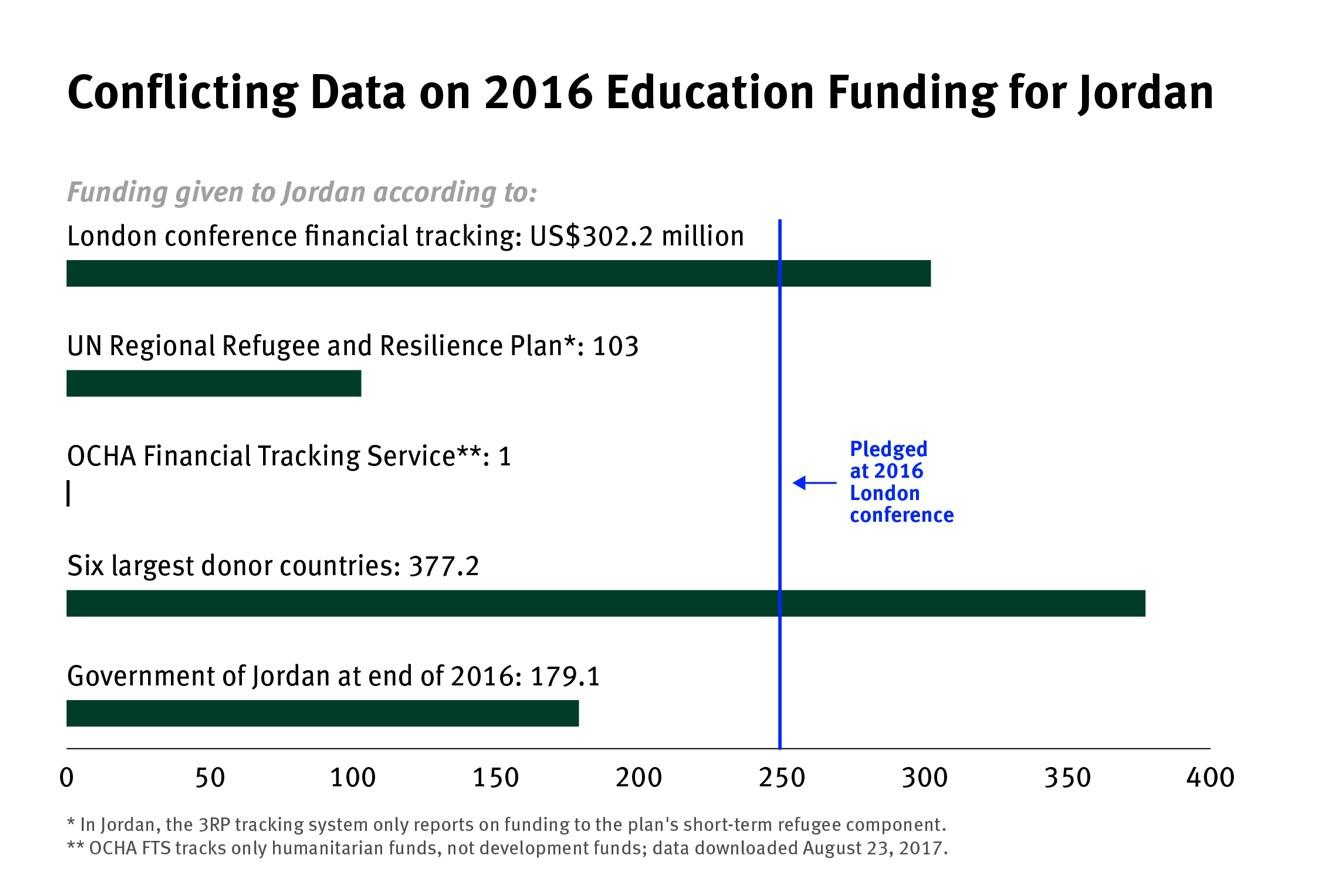 A chart showing the conflicting data on 2016 education funding for Jordan