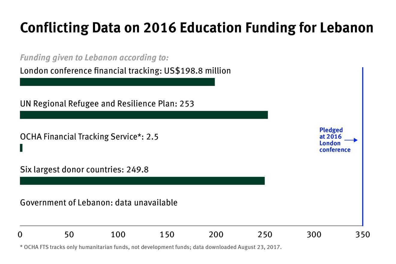 A chart showing the conflicting data on 2016 education funding in Lebanon