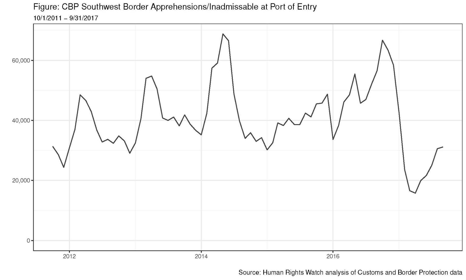 CBP Southwest Border Apprehensions/Inadmissible at Port of Entry.