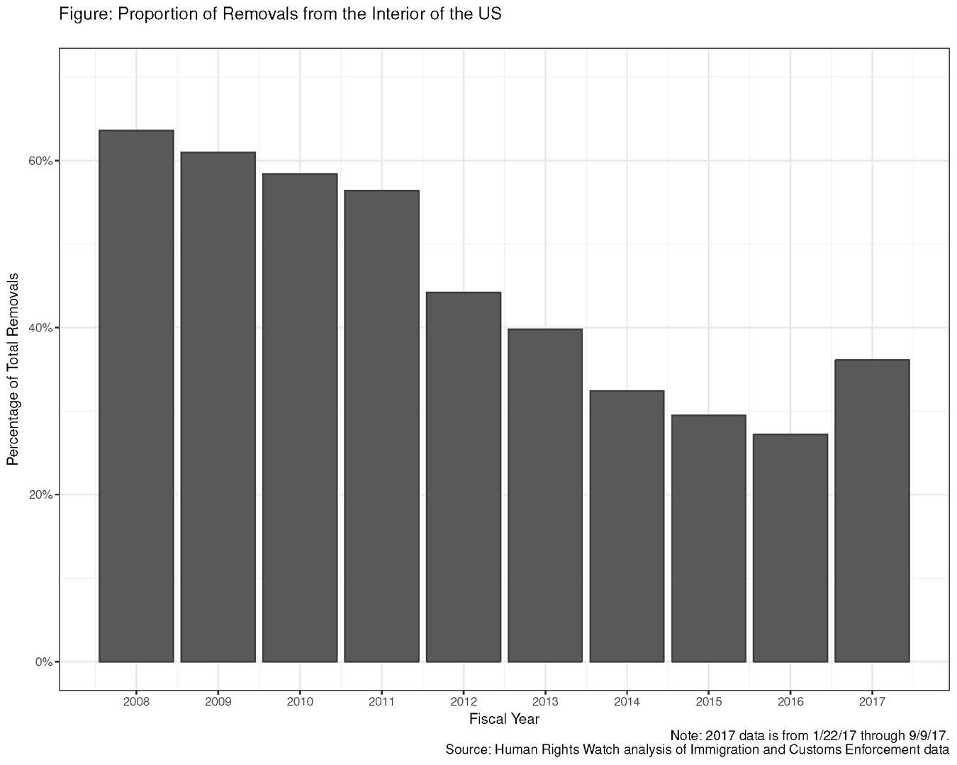 Proportion of removals from the interior of the US.
