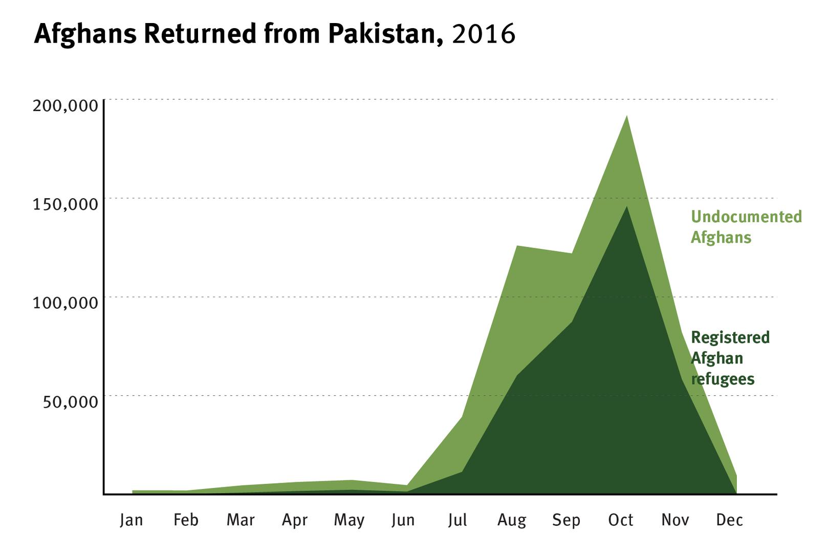 Graph of Afghans returned from Pakistan in 2016