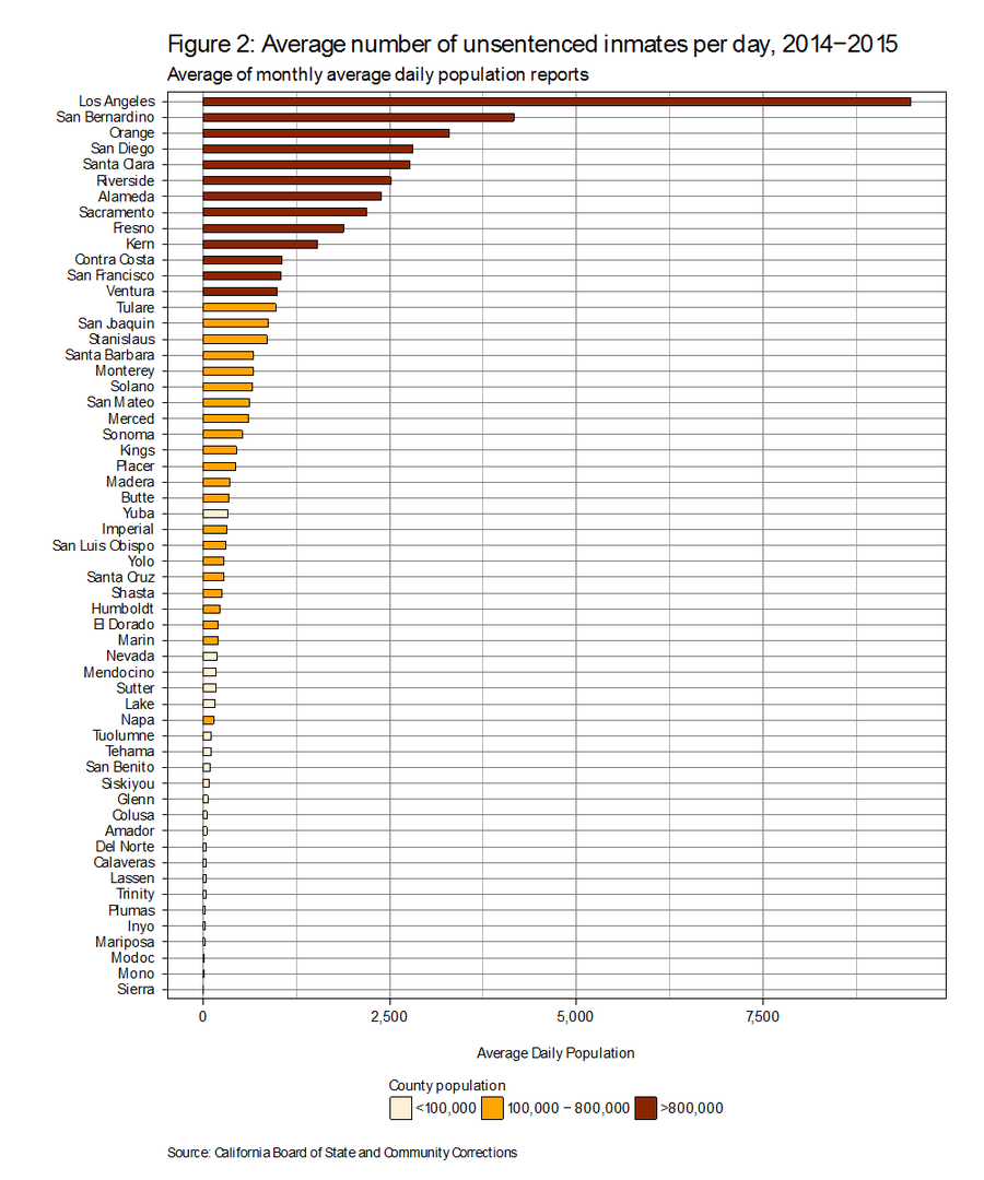 Figure 2: Average number of unsentenced inmates per day, 2014-2015