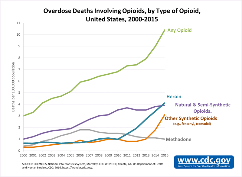 Drug Overdose Deaths Involving Opioids, by Type of Opioid, US, 2000-2014- graph
