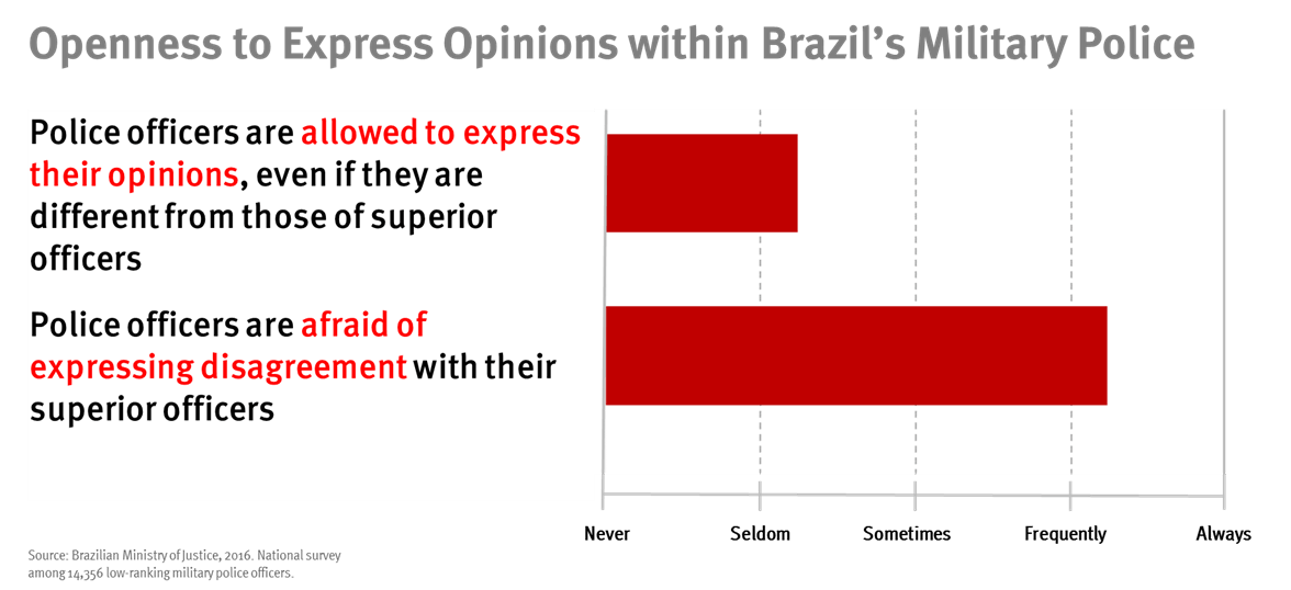 Graph about Openness to Express Opinions within Brazil's Military Police