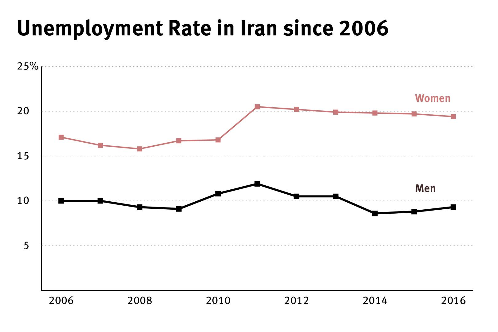 Unemployment rate in Iran since 2016
