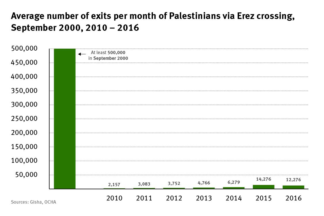Graph of the average number of exits per month of Palestinians visiting via Erez crossing September 2000, 2010-2016