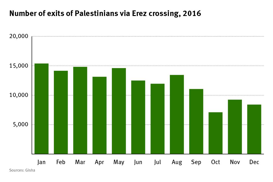 Graph of the number of exits of Palestinians via Erez crossing, 2016