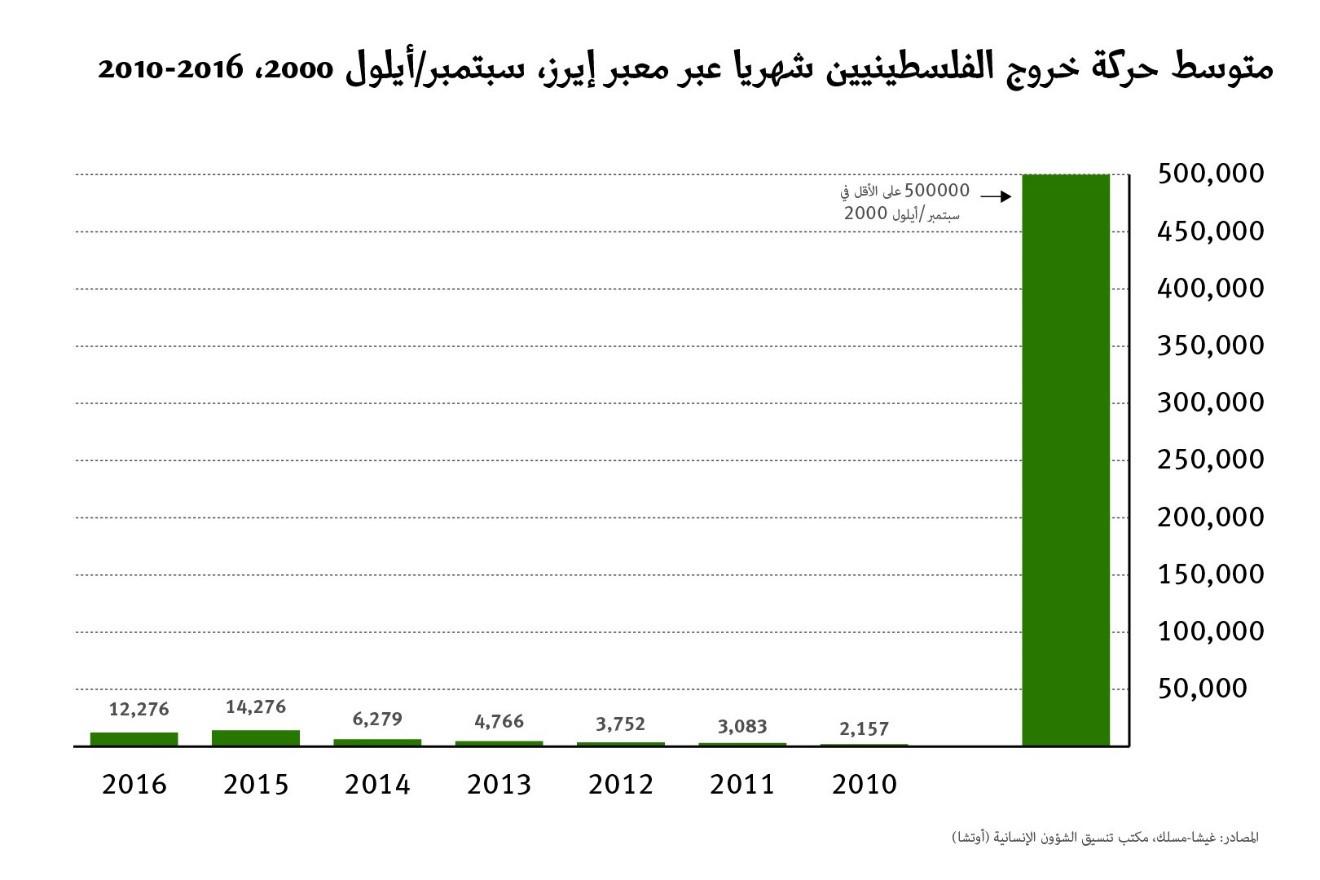 متوسط حركة خروج الفلسطينيين شهريا عبر معبر إيرز، سبتمبر/أيلول 2000، 2010-2016
