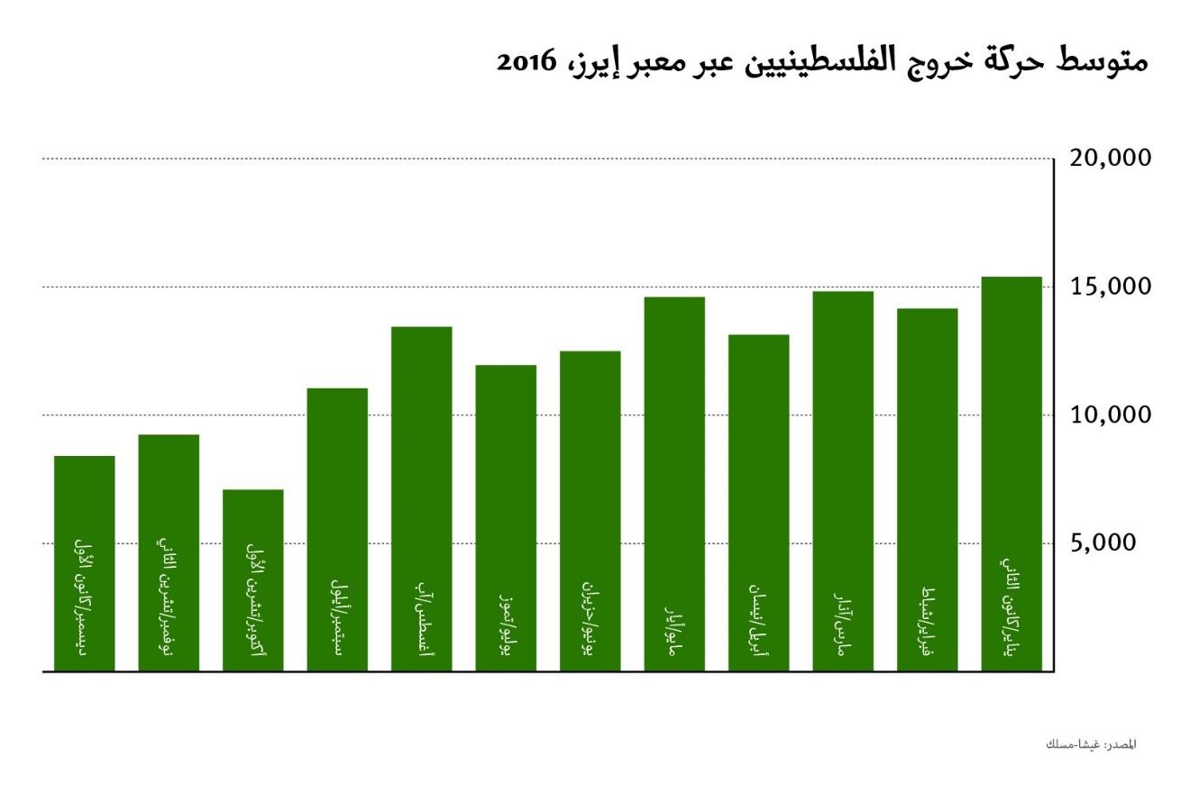 متوسط حركة خروج الفلسطينيين عبر معبر إيرز، 2016