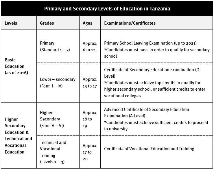 Primary and Secondary Levels of Education in Tanzania Chart 