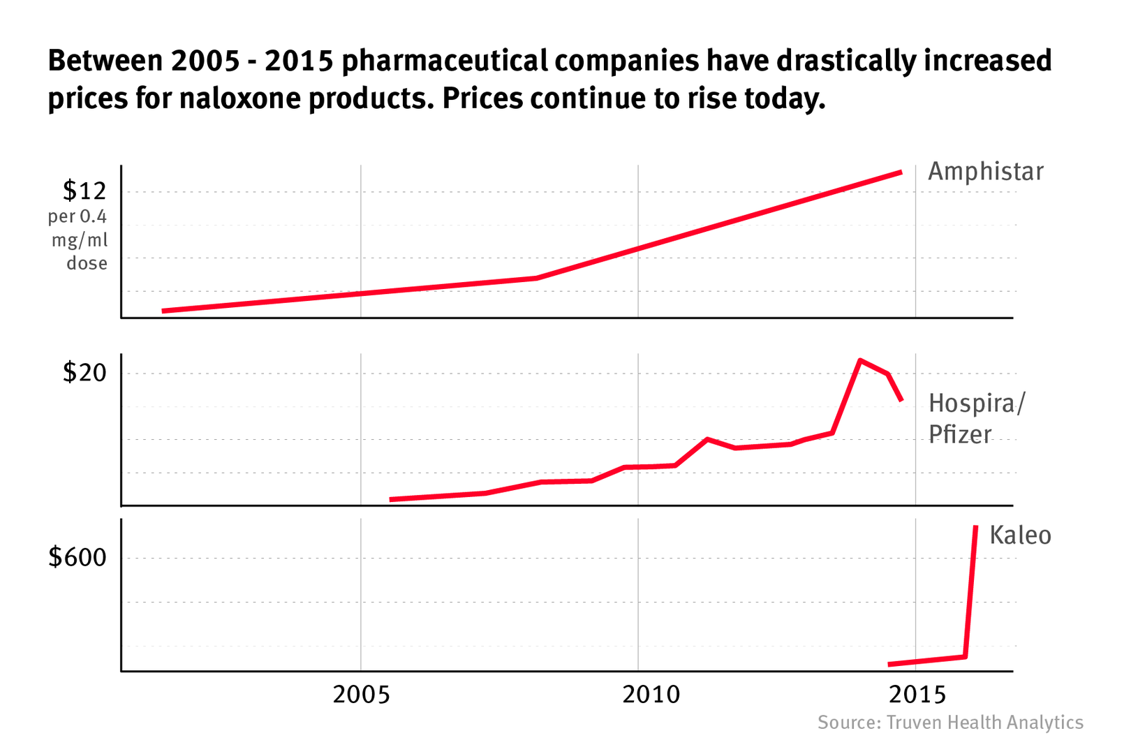 Between 2005 - 2015 pharmaceutical companies have drastically increased prices for naloxone products. Prices continue to rise today.