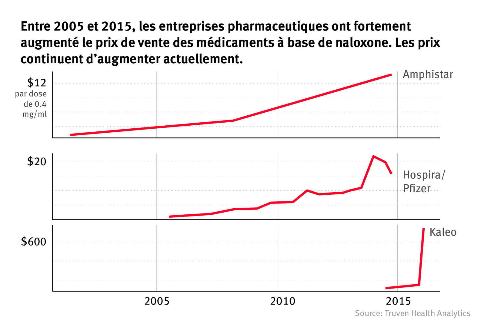 Entre 2005 et 2015, les entreprises pharmaceutiques ont fortement augmenté le prix de vente des médicaments à base de naloxone. Les prix continuent d’augmenter actuellement.