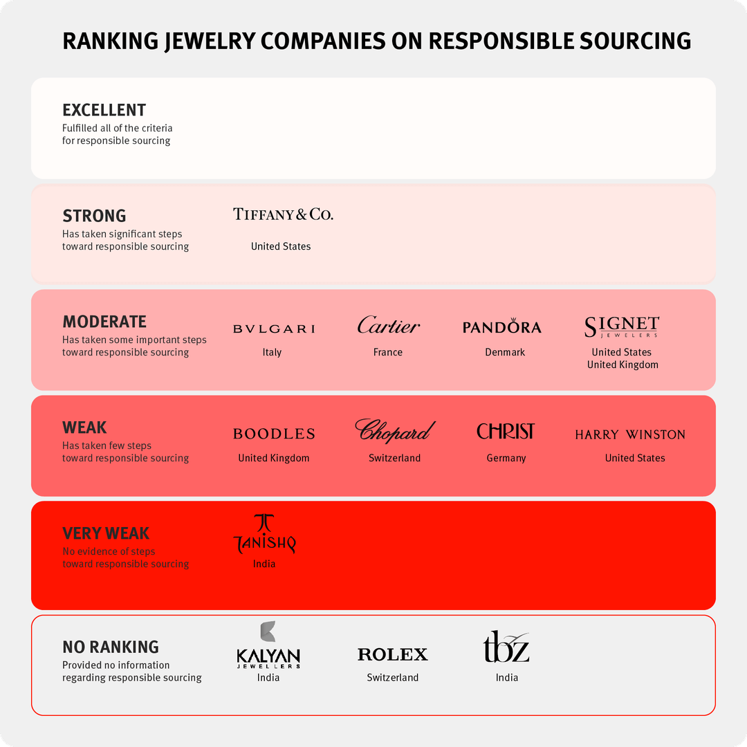 Human Rights Watch menilai 13 perusahaan dengan tujuh kriteria pembelian bahan baku bertanggung jawab, menggunakan informasi yang mereka sediakan dan informasi yang terbuka buat publik