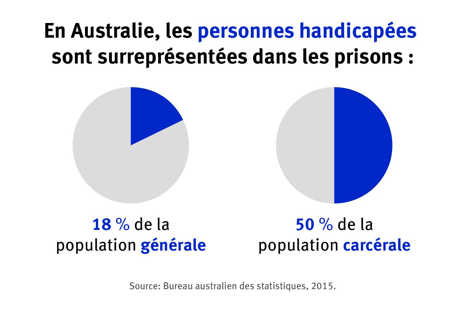 En Australie, les personnes handicapees sont surrerepresentees dans les prisons