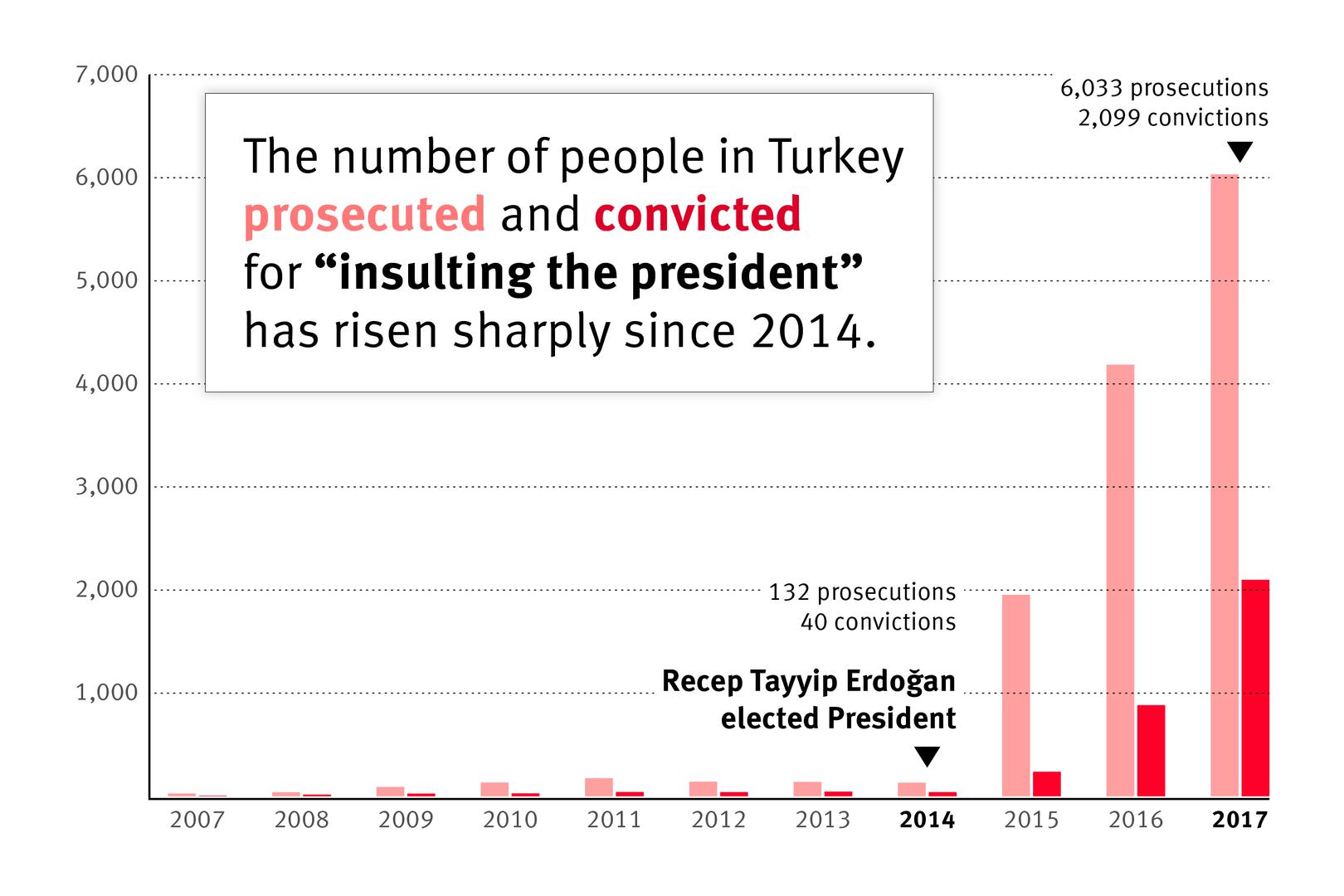 Turkey graph 