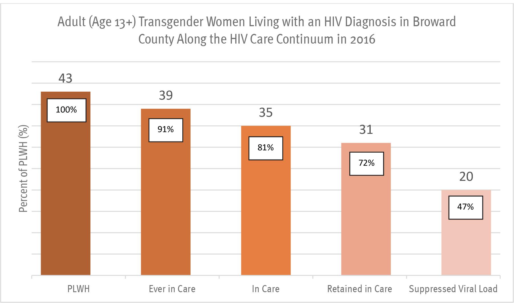 Graph VII. Transgender HIV Data Provided to Human Rights Watch from Florida Department of Health