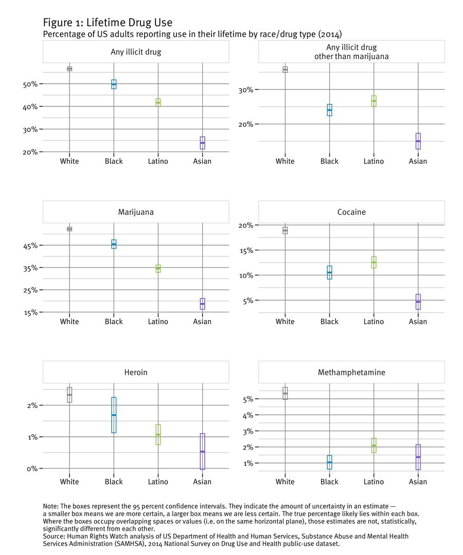 Figure 1 : Life Time Drug Use 