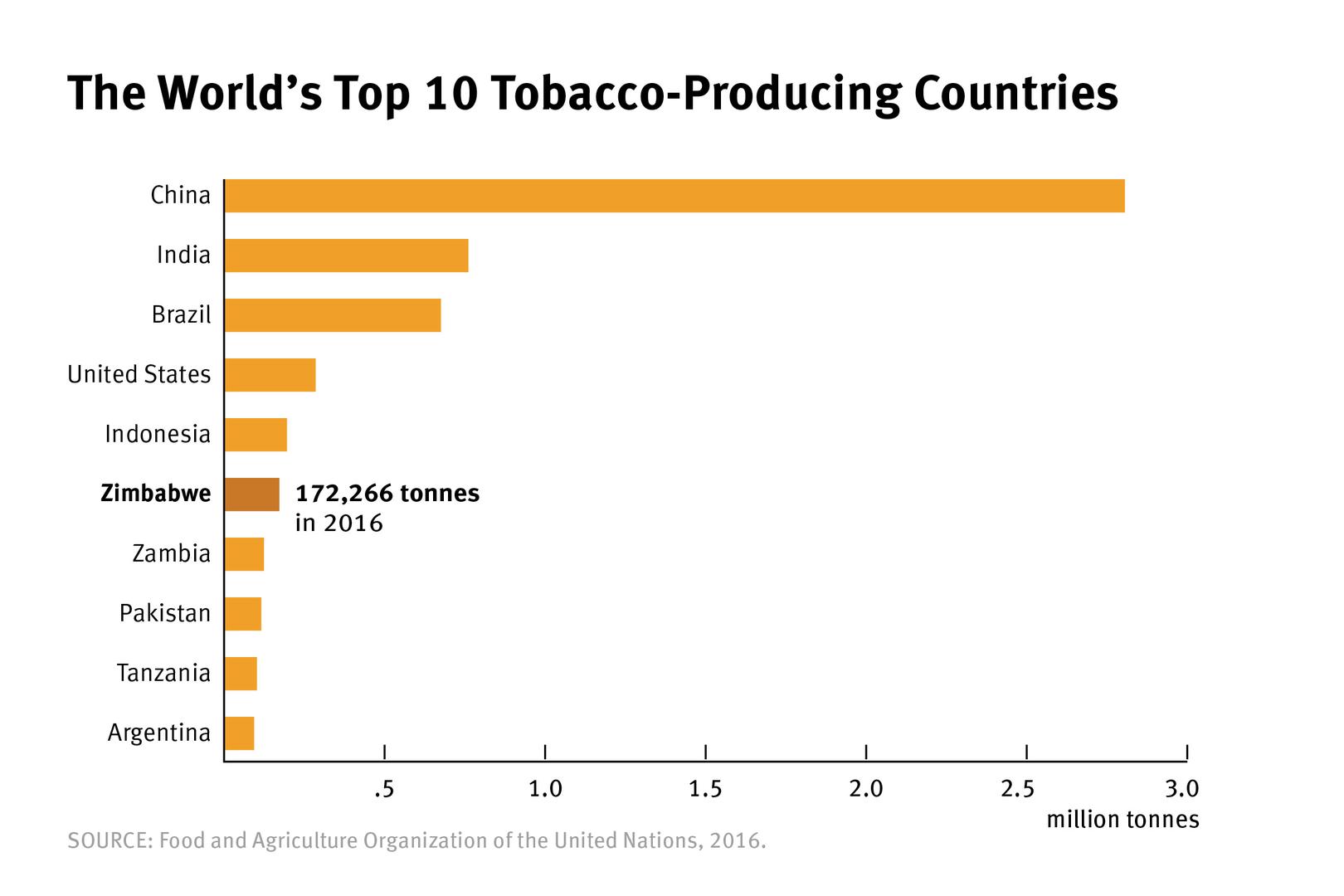 Top 10 Tobacco Producing Companies