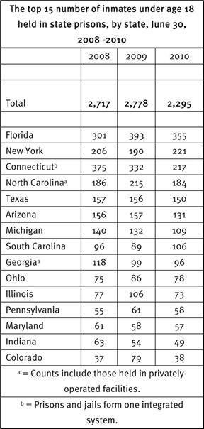 Youth In Solitary Confinement In Jails And Prisons Across The United States Hrw