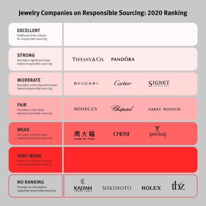 A table that ranks jewelry companies for their human rights due diligence measures taken between 2018 and 2020 from "Excellent" to "Untransparent"