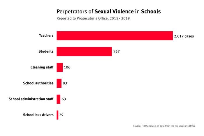 A bar graph that compares the number of sexual violence cases perpetrated by occupation in Ecuador's schools