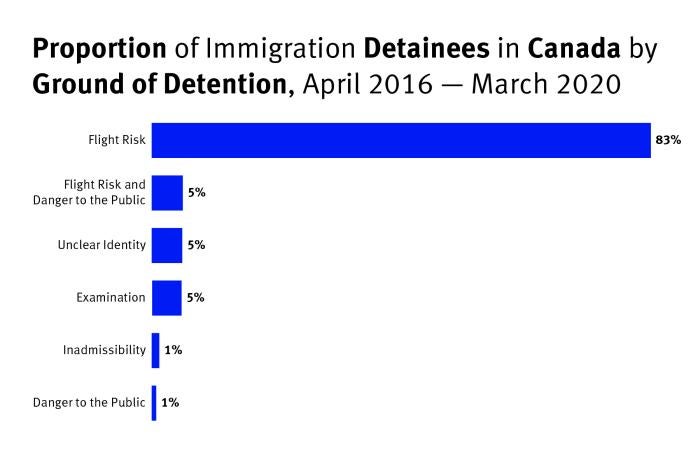 202106drd canada groundsdetention graph FINAL