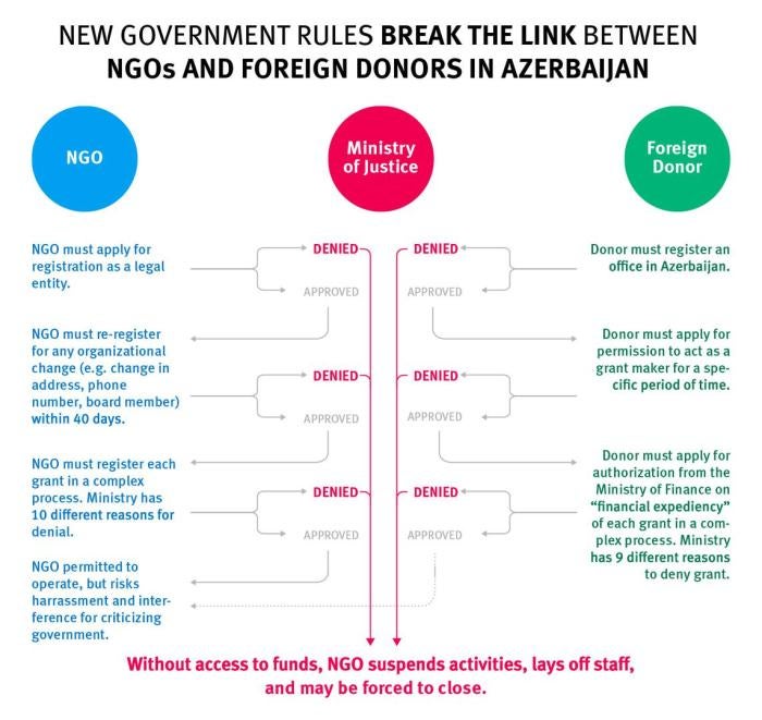 New government rules break the link between NGOs and foreign donors in Azerbaijan