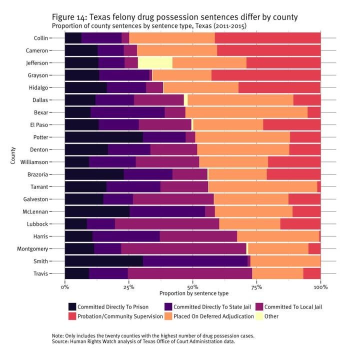 Figure 14: Texas felony drug possession sentences differ by county 