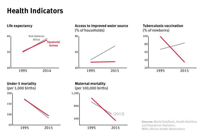 A graphic showing health indicators in Equatorial Guinea versus Africa